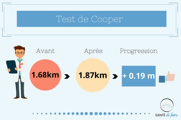 Sur le test de Cooper j’ai amélioré ma performance après 1 mois de marche à pied : soit 190 m en plus.