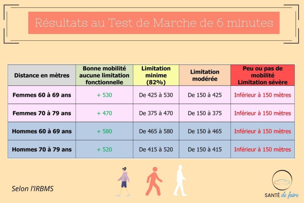 🚶‍♂️Le Guide Ultime du Test de Marche (TM6) pour Seniors / Obésité
