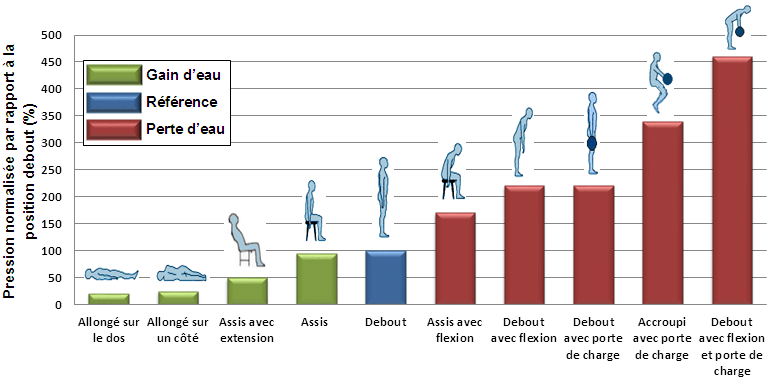 Pression dans les disques intervertébraux selon différentes activités.