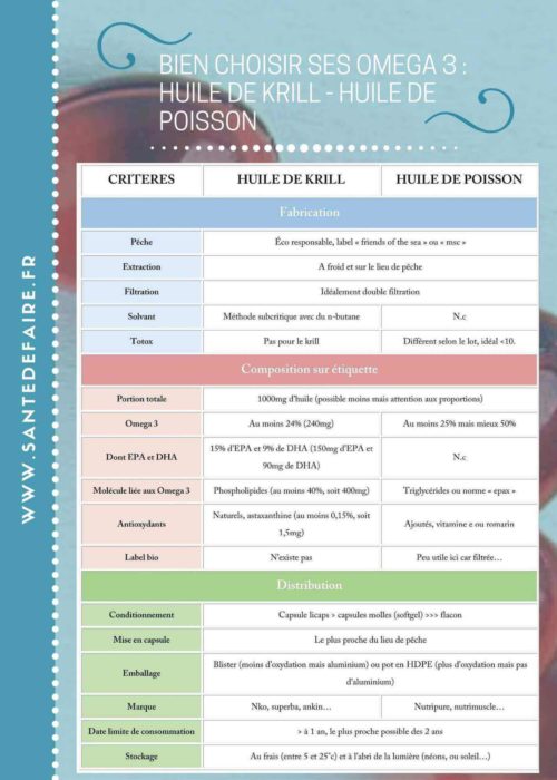Bien choisir ses OMEGA 3 huile de krill et huile de poisson [OMEGA